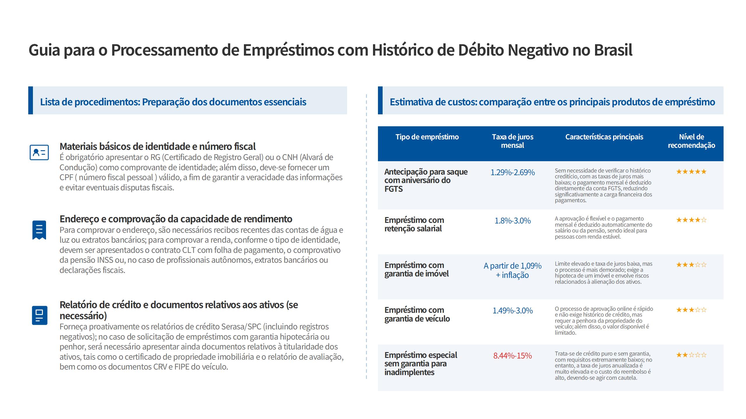 Empréstimo com histórico de crédito ruim